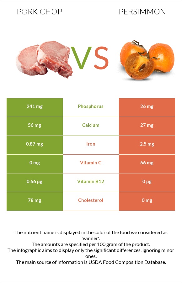 Pork chop vs Խուրմա infographic