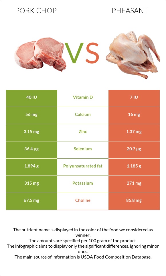 Pork chop vs Փասիան infographic