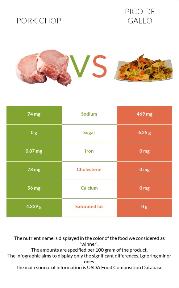 Pork chop vs Pico de gallo infographic