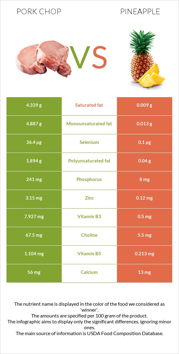 Pork chop vs Pineapple infographic