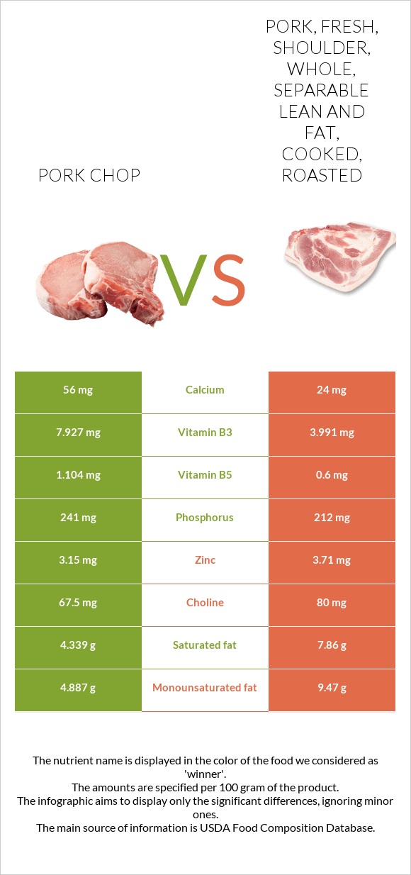 Pork chop vs. Pork, fresh, shoulder, whole, separable lean and fat
