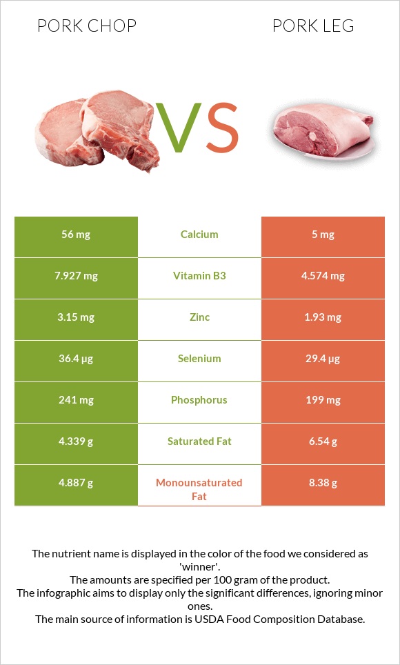 Pork chop vs Pork leg infographic