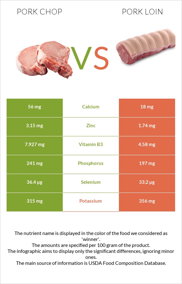Pork chop vs Pork loin infographic