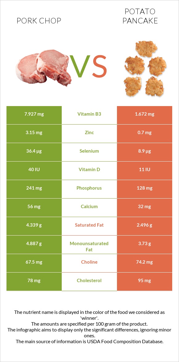 Pork chop vs Potato pancake infographic