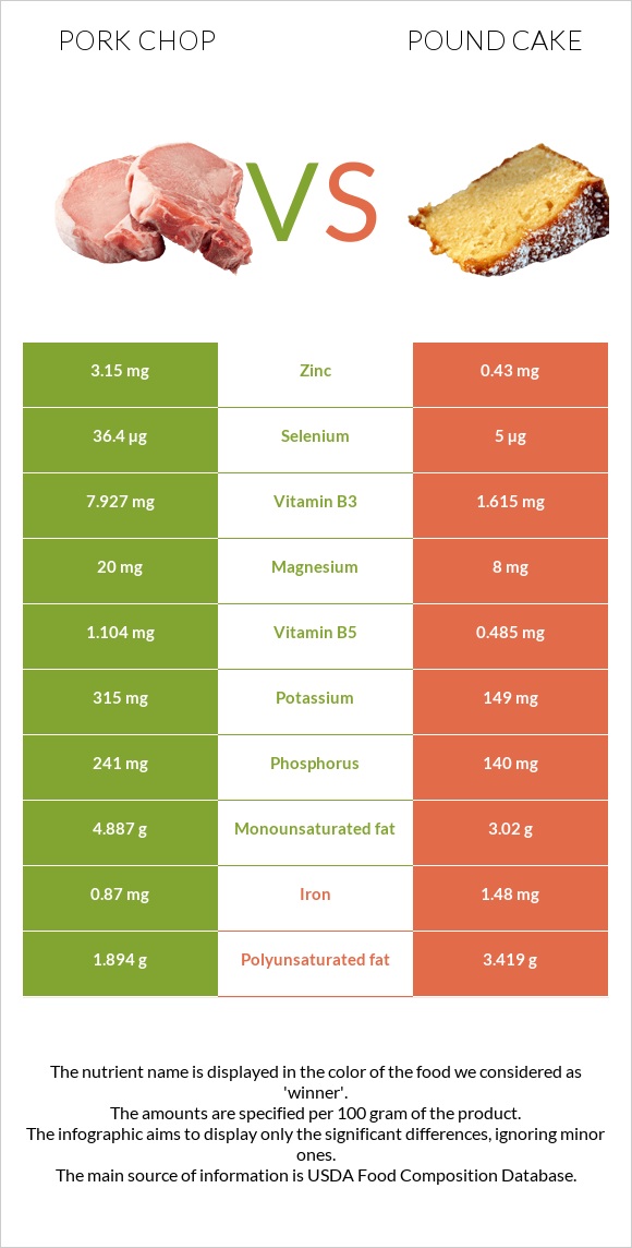 Pork chop vs Pound cake infographic