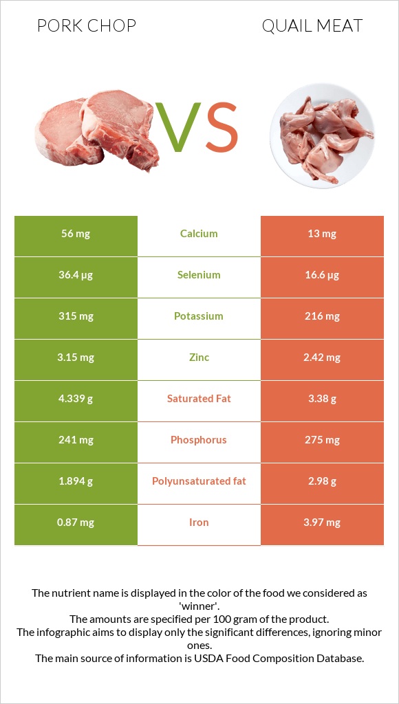 Pork chop vs Quail meat infographic