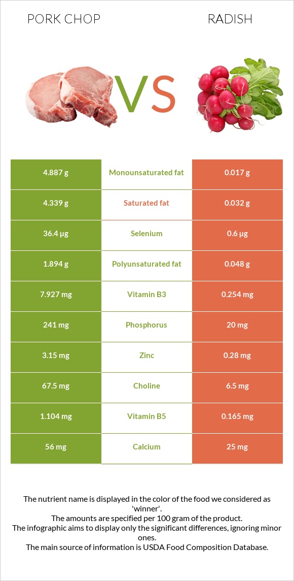 Pork chop vs Բողկ infographic