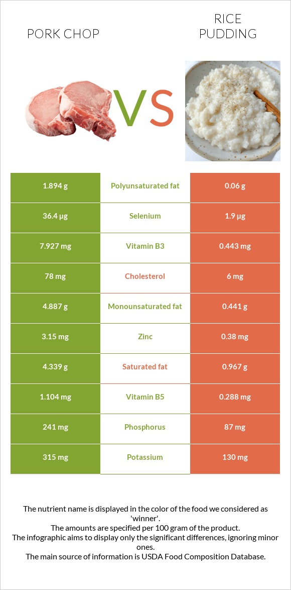 Pork chop vs Rice pudding infographic