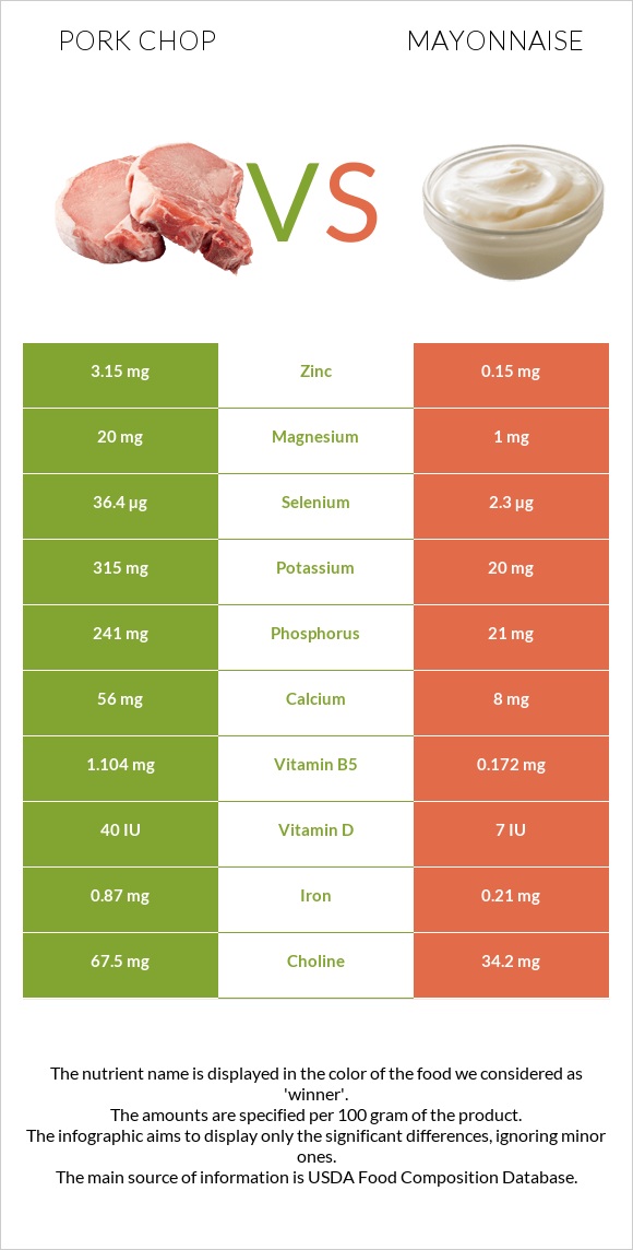 Pork chop vs Mayonnaise infographic
