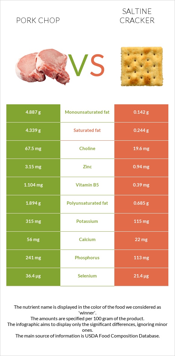 Pork chop vs. Saltine cracker — InDepth Nutrition Comparison