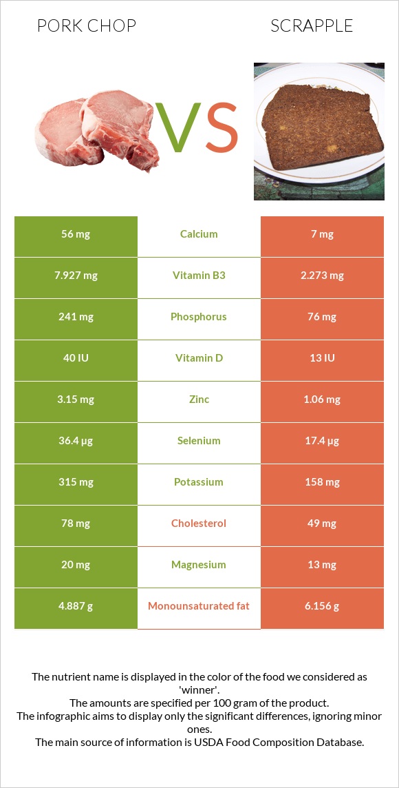 Pork chop vs Scrapple infographic