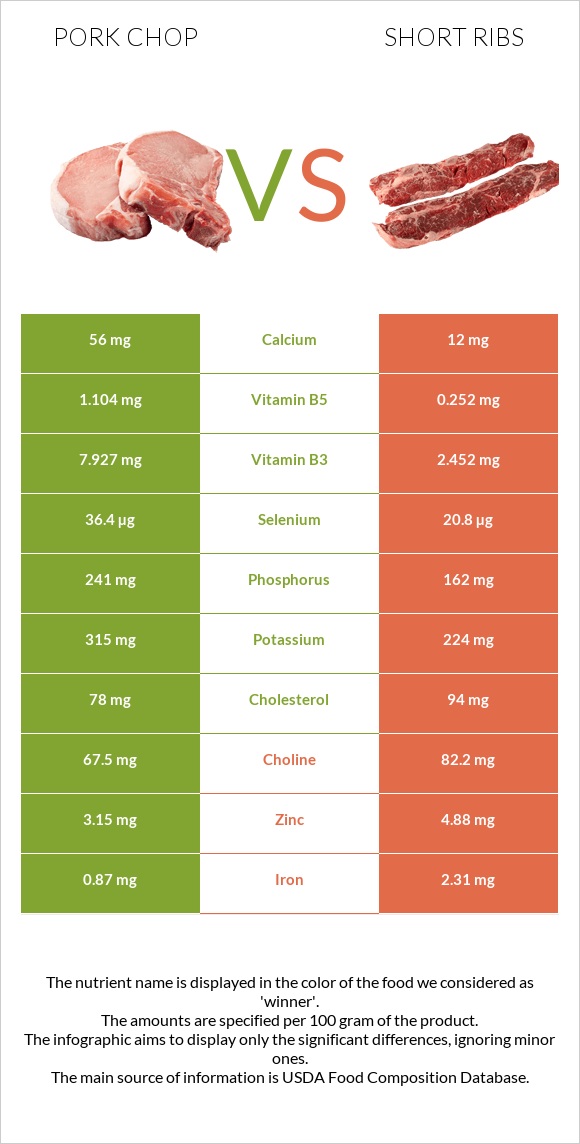 Pork chop vs Short ribs infographic