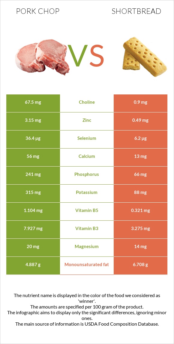 Pork chop vs Shortbread infographic