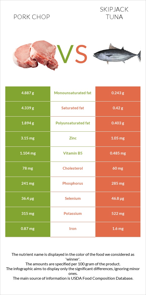 Pork chop vs Skipjack tuna infographic