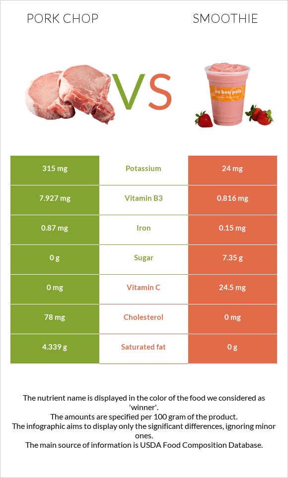 Pork chop vs Smoothie infographic