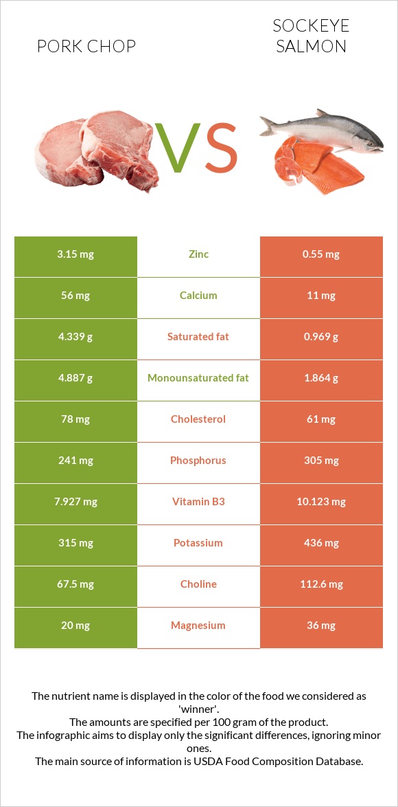 Pork chop vs Sockeye salmon infographic