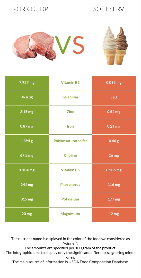 Pork chop vs Soft serve infographic