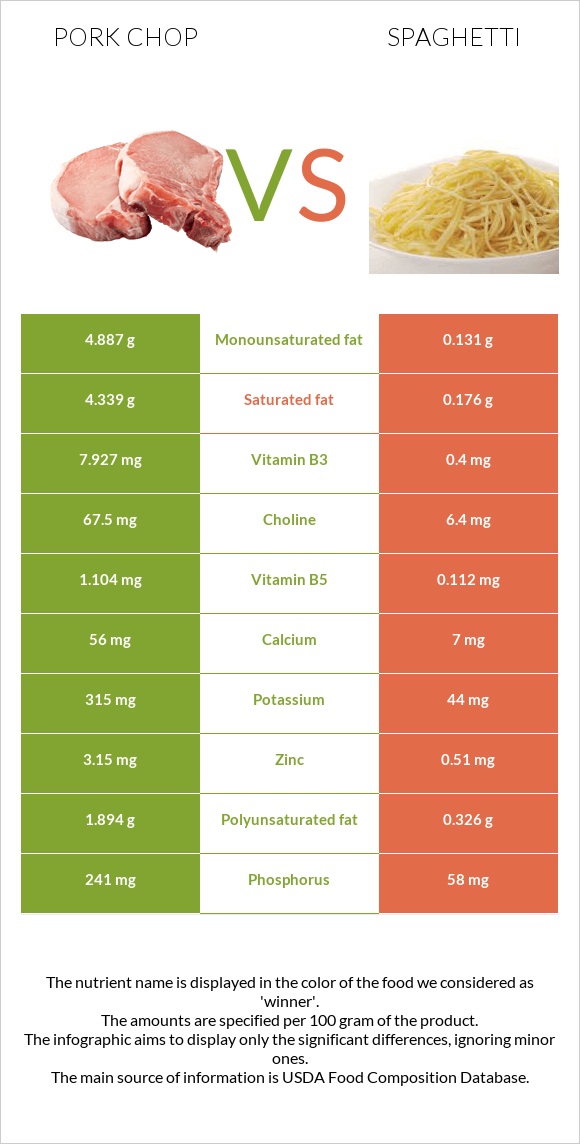 Pork chop vs Սպագետտի infographic