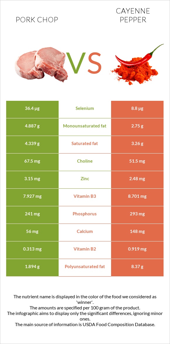 Pork chop vs Cayenne pepper infographic