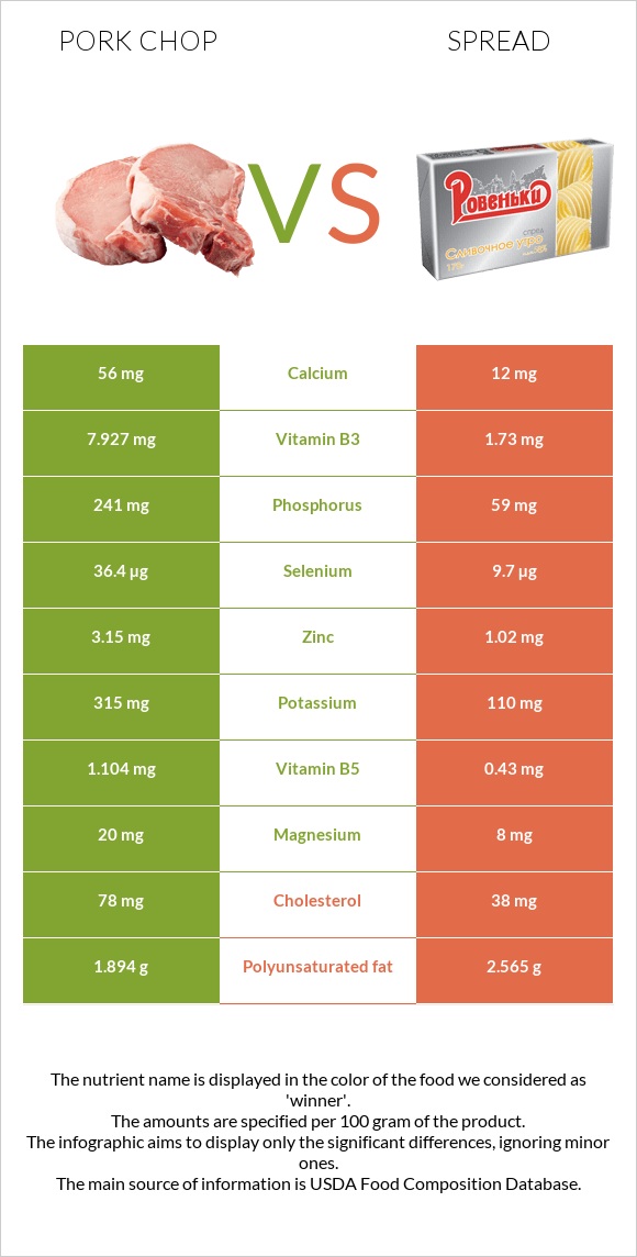 Pork chop vs Spread infographic