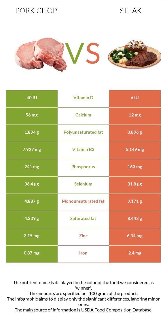 Pork chop vs Սթեյք infographic