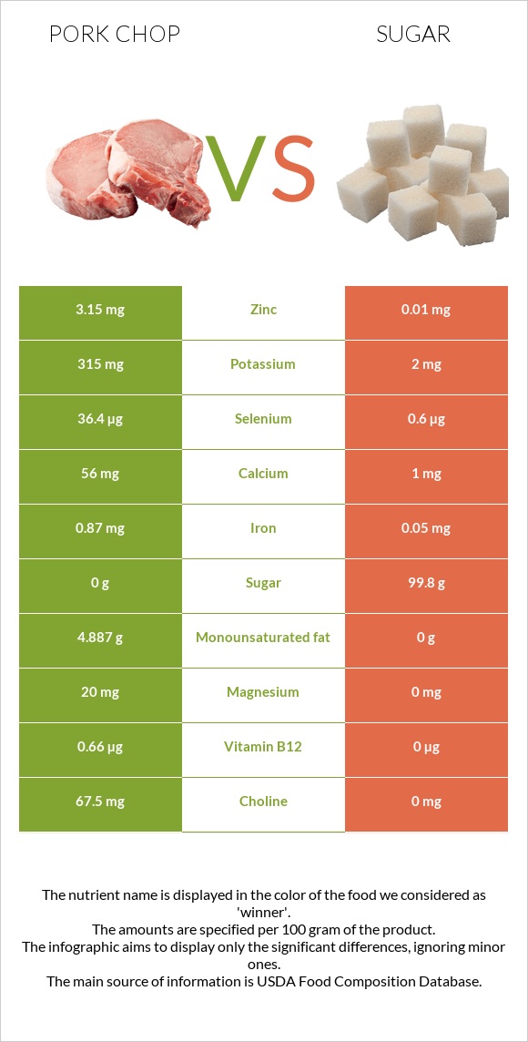 Pork chop vs Շաքար infographic