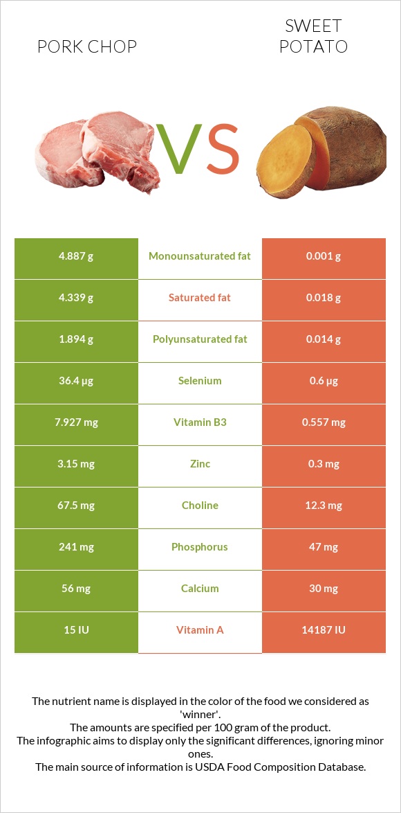 Pork chop vs Sweet potato infographic