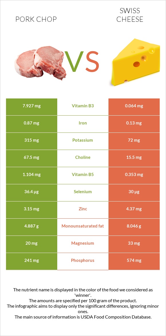 Pork chop vs Swiss cheese infographic