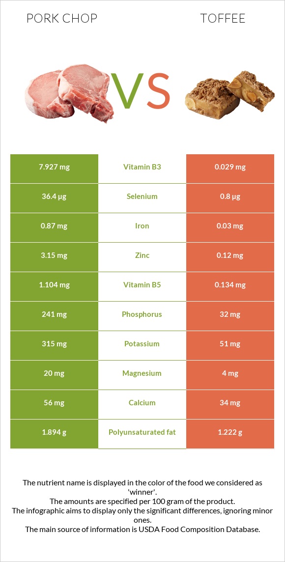 Pork chop vs Toffee infographic