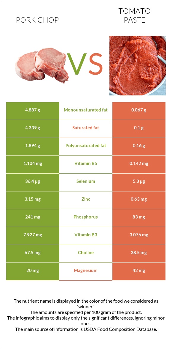 Pork chop vs Tomato paste infographic