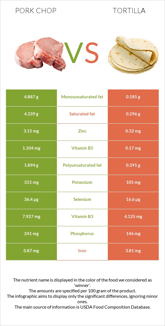 Pork chop vs Tortilla infographic