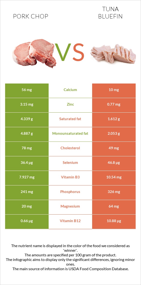 Pork chop vs Tuna Bluefin infographic