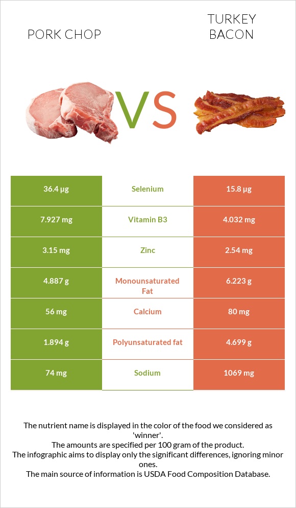 Pork chop vs Turkey bacon infographic