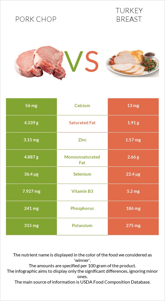 Pork chop vs Turkey breast infographic