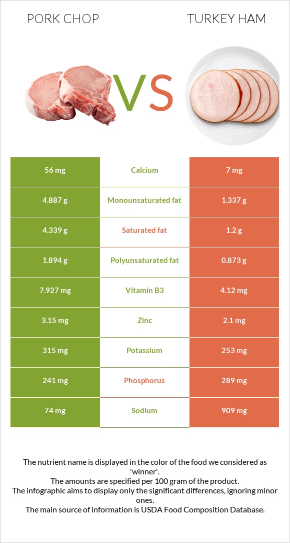 Pork chop vs Հնդկահավի խոզապուխտ infographic