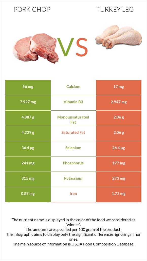 Pork chop vs Turkey leg infographic