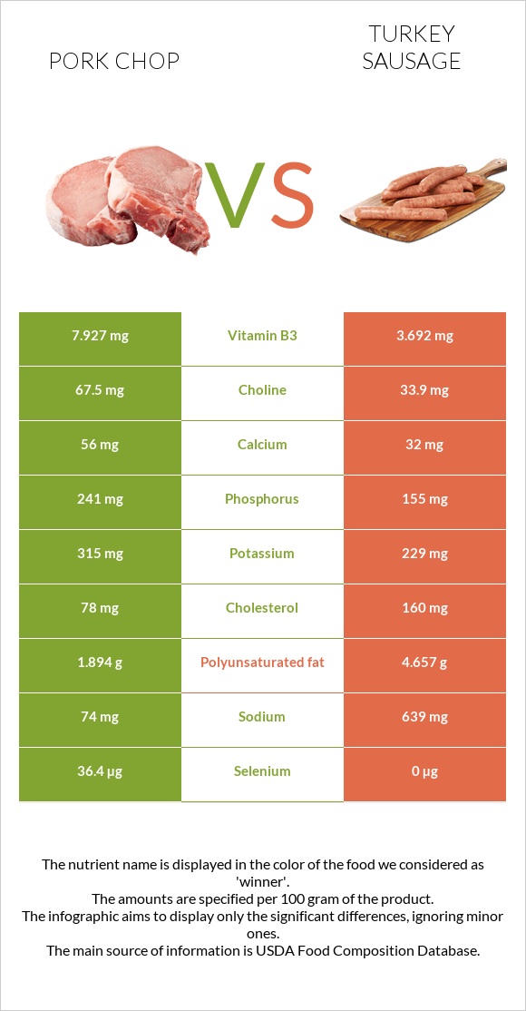 Pork chop vs Հնդկահավ երշիկ infographic