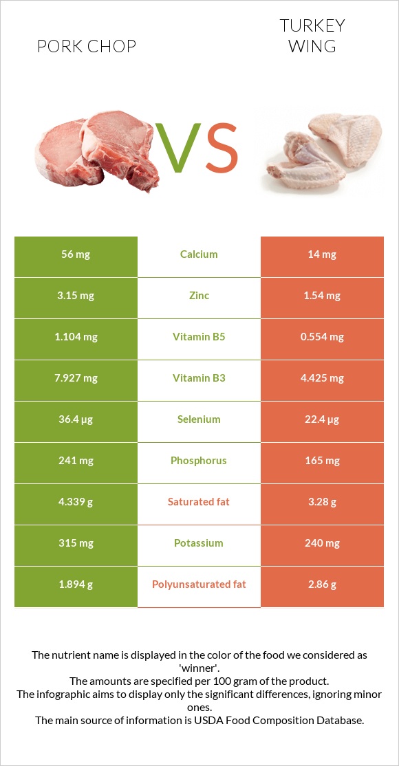 Pork chop vs Turkey wing infographic