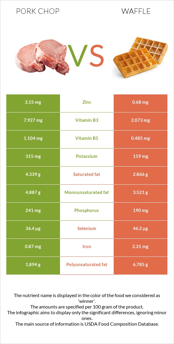 Pork chop vs Waffle infographic