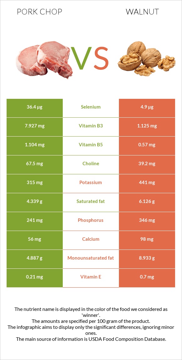 Pork chop vs Walnut infographic