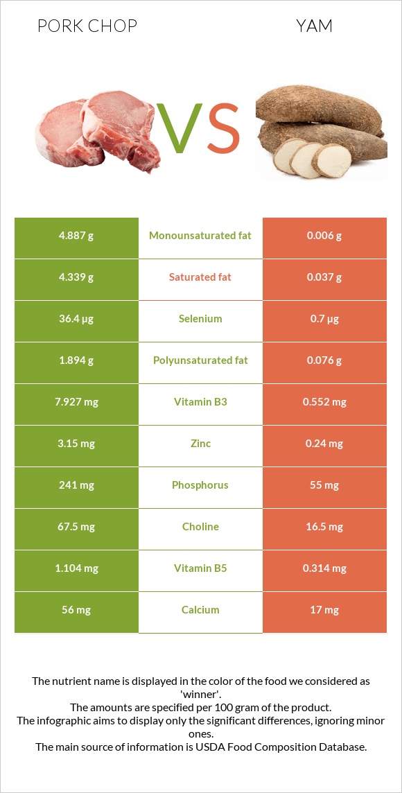 Pork chop vs Քաղցր կարտոֆիլ infographic