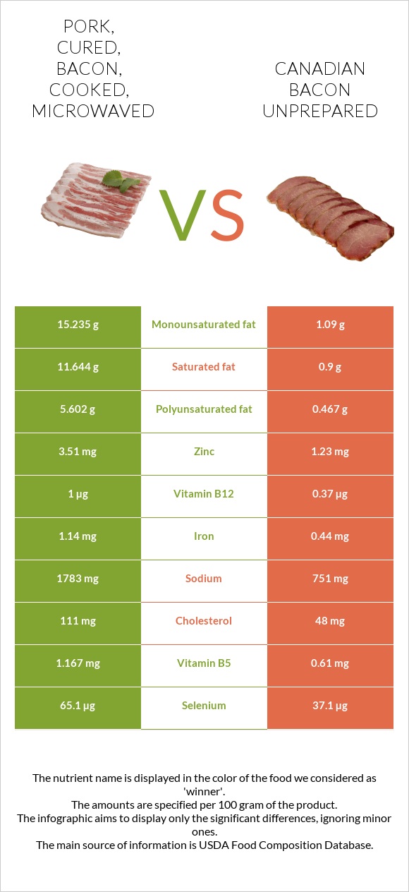 Pork, cured, bacon, cooked, microwaved vs Canadian bacon unprepared infographic