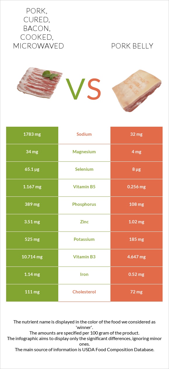 Pork, cured, bacon, cooked, microwaved vs Խոզի փոր infographic