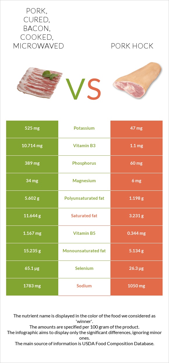 Pork, cured, bacon, cooked, microwaved vs Խոզի կոճ infographic