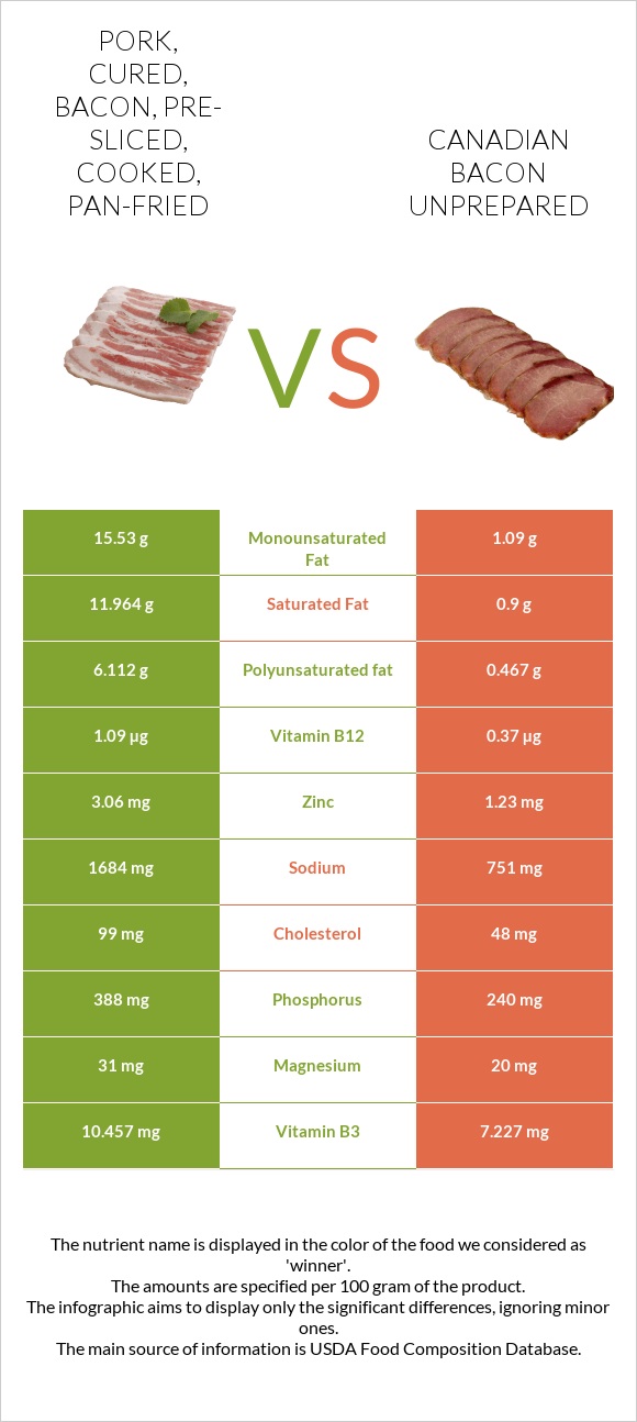 Pork, cured, bacon, pre-sliced, cooked, pan-fried vs Կանադական բեկոն infographic