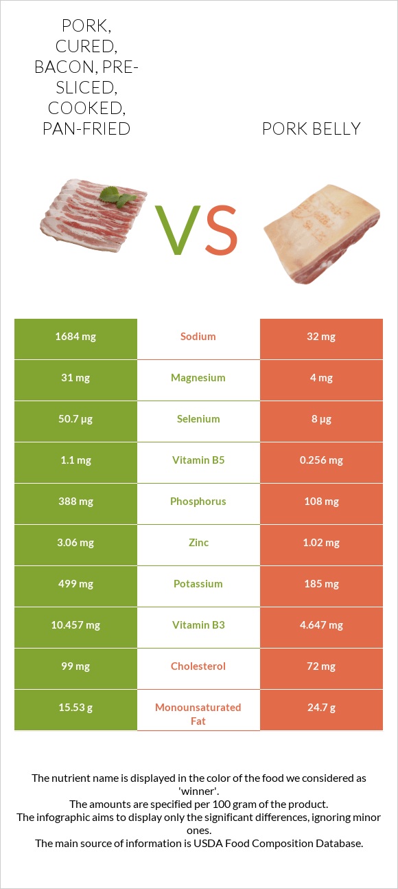 Pork, cured, bacon, pre-sliced, cooked, pan-fried vs Pork belly infographic