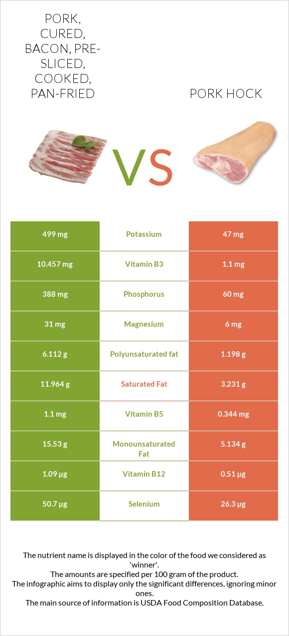 Pork, cured, bacon, pre-sliced, cooked, pan-fried vs Pork hock infographic