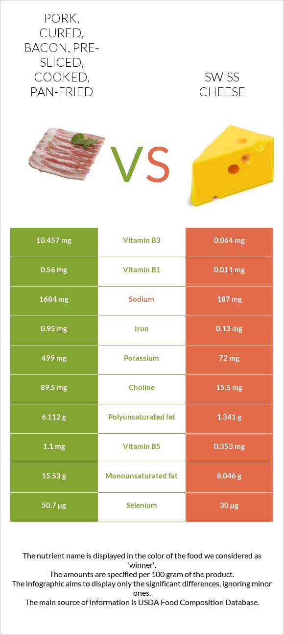 Pork, cured, bacon, presliced, cooked, panfried vs. Swiss cheese — In
