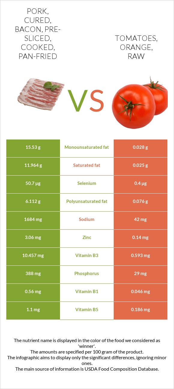 Pork, cured, bacon, presliced, cooked, panfried vs. Tomatoes, orange, raw — InDepth Nutrition