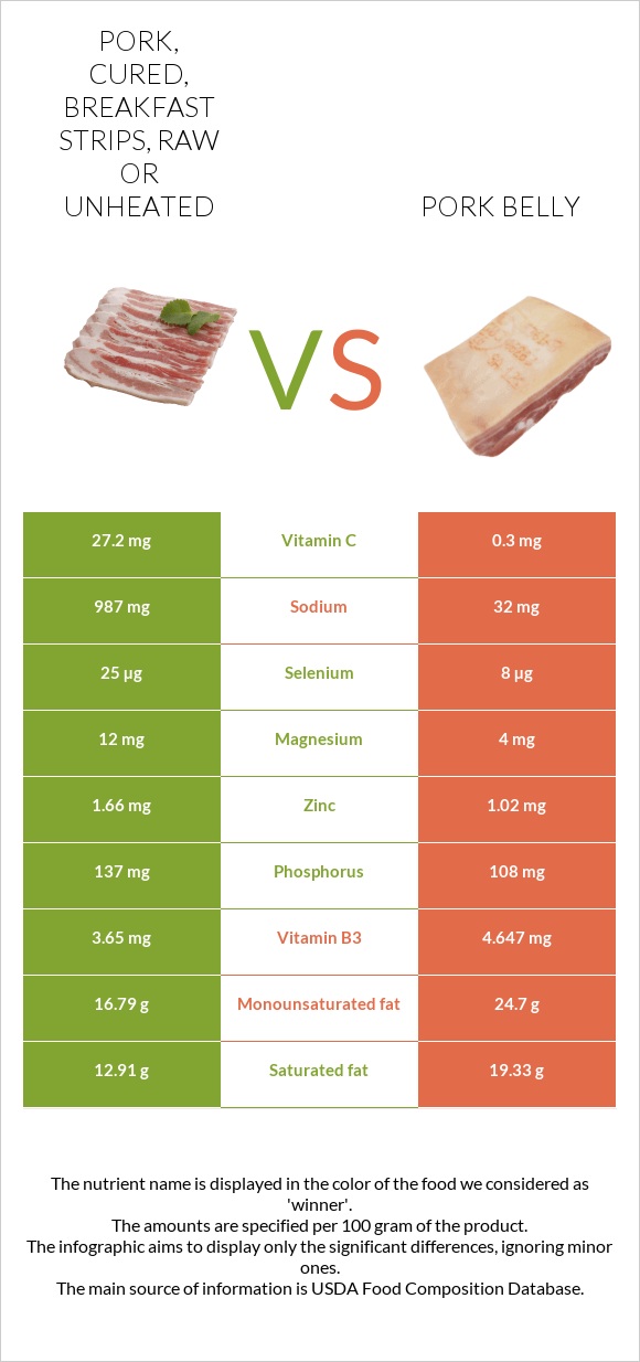 Pork, cured, breakfast strips, raw or unheated vs Խոզի փոր infographic